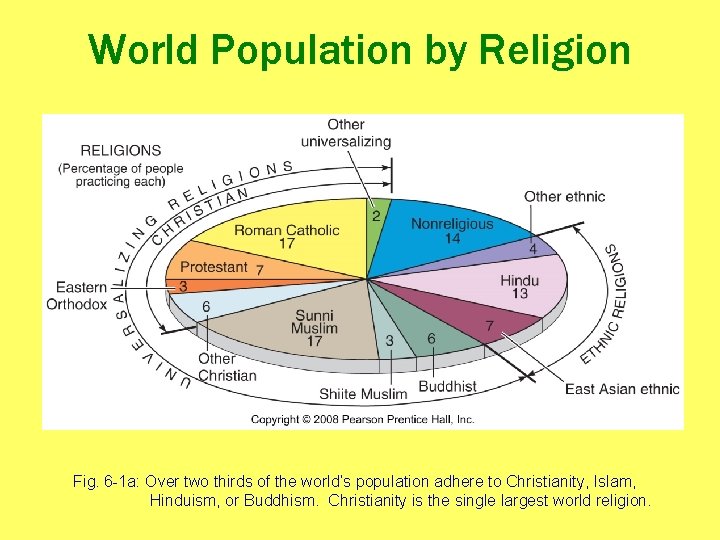 World Population by Religion Fig. 6 -1 a: Over two thirds of the world’s