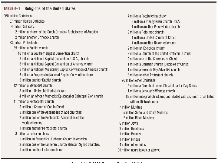 Religions of the United States 