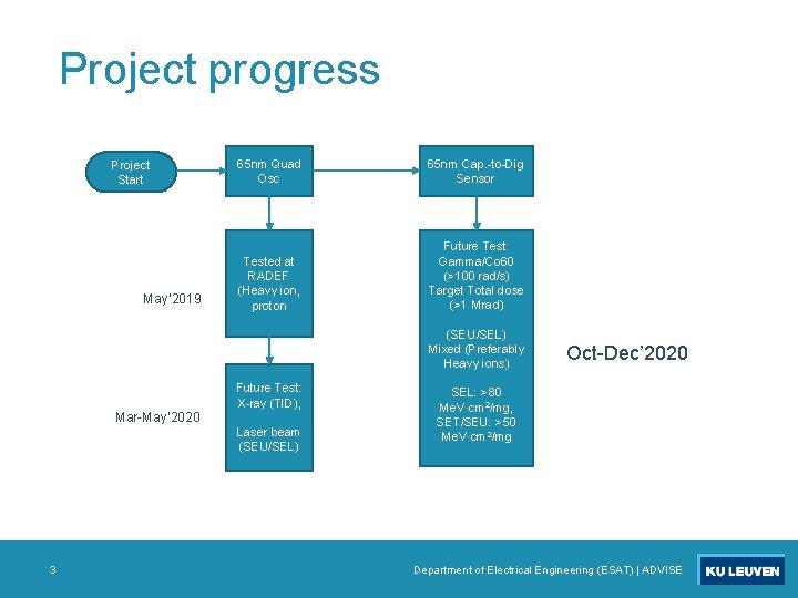 Project progress Project Start May’ 2019 65 nm Quad Osc 65 nm Cap. -to-Dig