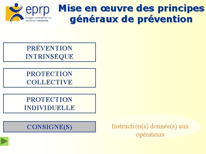 Mise en œuvre des principes généraux de prévention PRÉVENTION INTRINSÈQUE PROTECTION COLLECTIVE PROTECTION INDIVIDUELLE