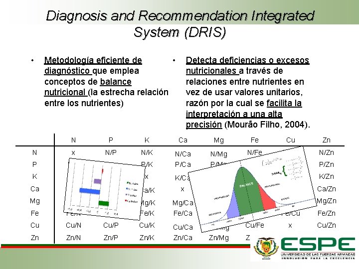 Diagnosis and Recommendation Integrated System (DRIS) • • Metodología eficiente de diagnóstico que emplea