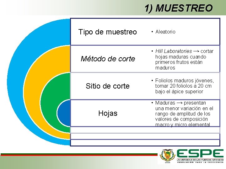 1) MUESTREO Tipo de muestreo • Aleatorio Método de corte • Hill Laboratories →