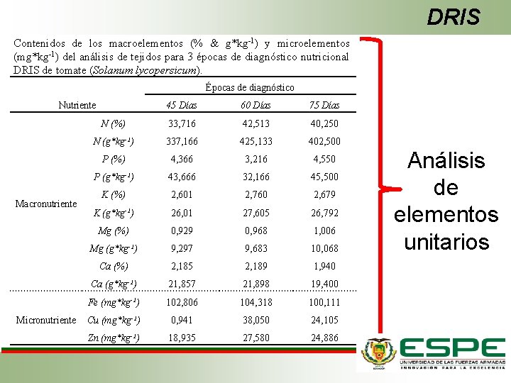 DRIS Contenidos de los macroelementos (% & g*kg-1) y microelementos (mg*kg-1) del análisis de