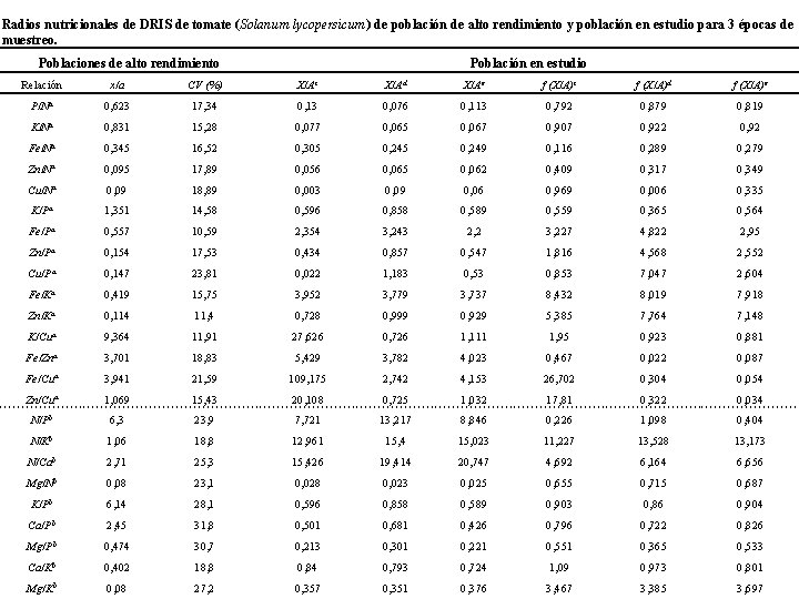 Radios nutricionales de DRIS de tomate (Solanum lycopersicum) de población de alto rendimiento y