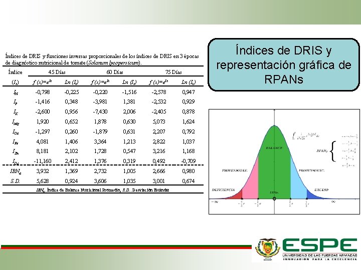 Índices de DRIS y funciones inversas proporcionales de los índices de DRIS en 3