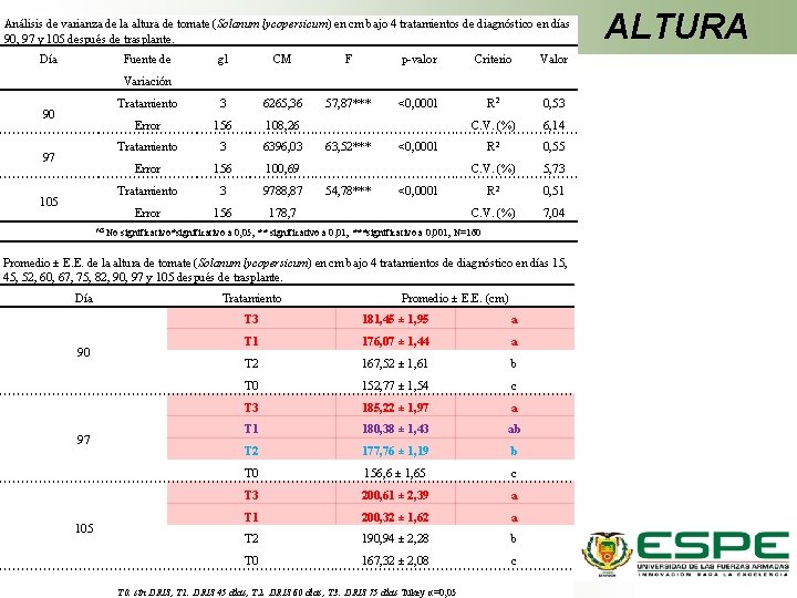 Análisis de varianza de la altura de tomate (Solanum lycopersicum) en cm bajo 4