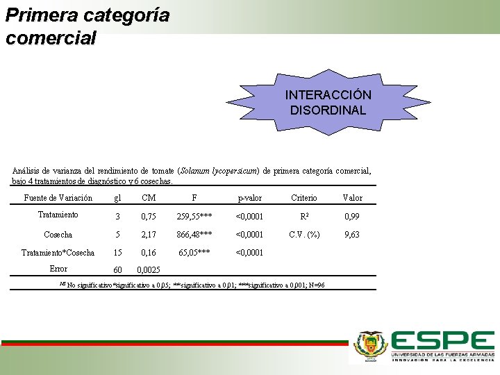 Primera categoría comercial INTERACCIÓN DISORDINAL Análisis de varianza del rendimiento de tomate (Solanum lycopersicum)