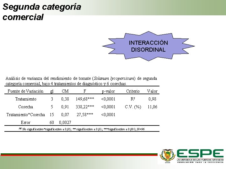 Segunda categoría comercial INTERACCIÓN DISORDINAL Análisis de varianza del rendimiento de tomate (Solanum lycopersicum)