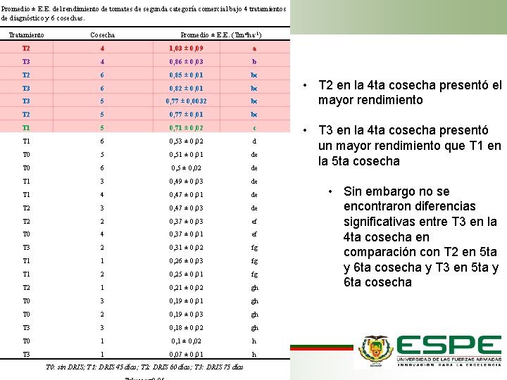 Promedio ± E. E. del rendimiento de tomates de segunda categoría comercial bajo 4