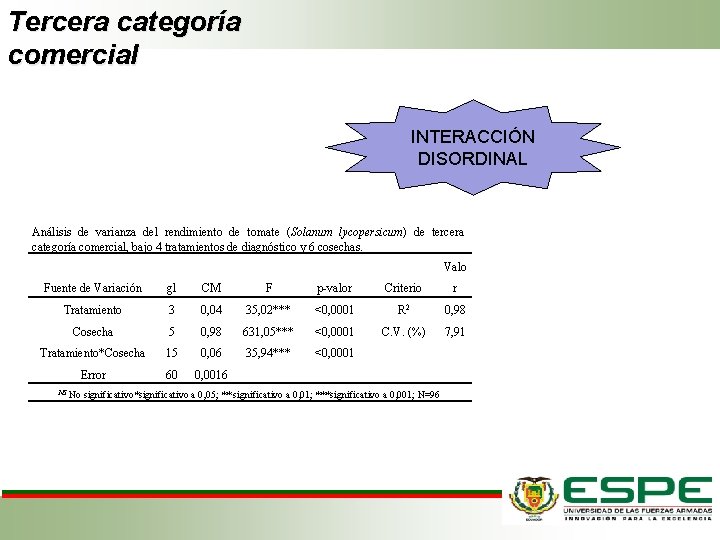 Tercera categoría comercial INTERACCIÓN DISORDINAL Análisis de varianza del rendimiento de tomate (Solanum lycopersicum)