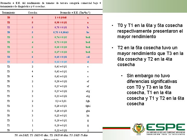 Promedio ± E. E. del rendimiento de tomates de tercera categoría comercial bajo 4