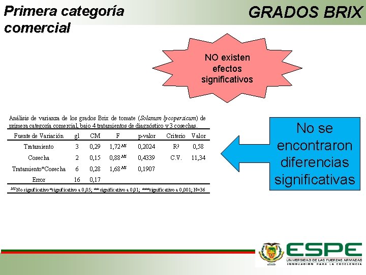 Primera categoría comercial GRADOS BRIX NO existen efectos significativos Análisis de varianza de los