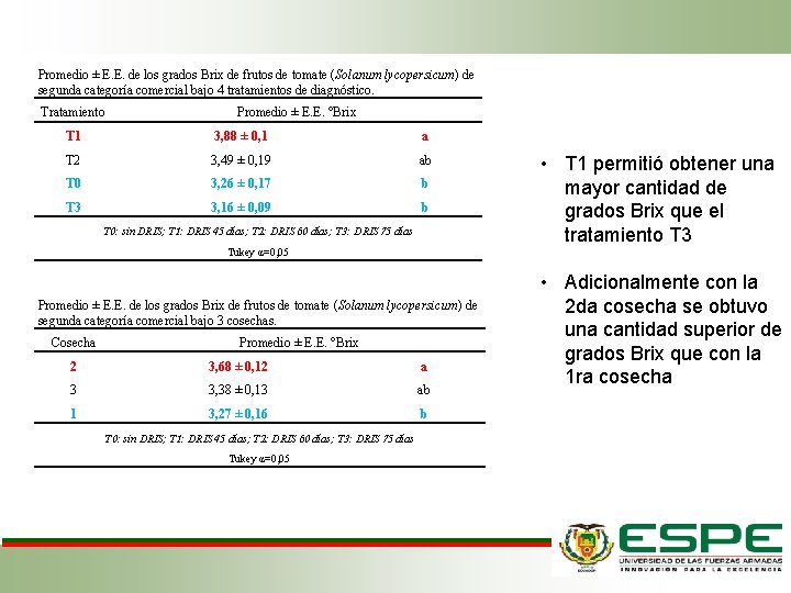 Promedio ± E. E. de los grados Brix de frutos de tomate (Solanum lycopersicum)