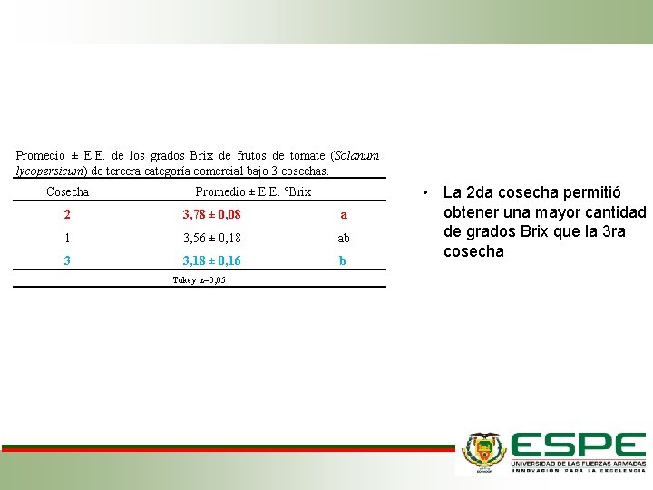 Promedio ± E. E. de los grados Brix de frutos de tomate (Solanum lycopersicum)