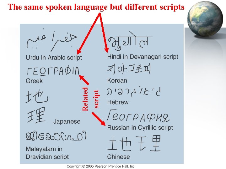 Related script The same spoken language but different scripts Related script The same spoken language but different scripts