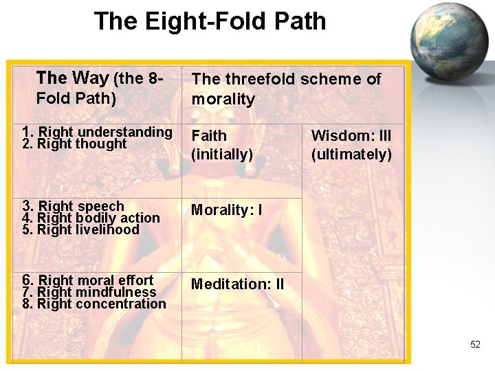 The Eight-Fold Path The Way (the 8 Fold Path) The threefold scheme of morality The Eight-Fold Path The Way (the 8 Fold Path) The threefold scheme of morality