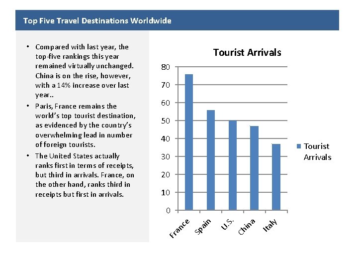 Top Five Travel Destinations Worldwide Tourist Arrivals 80 70 60 50 40 Tourist Arrivals