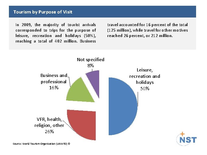 Tourism by Purpose of Visit In 2009, the majority of tourist arrivals corresponded to