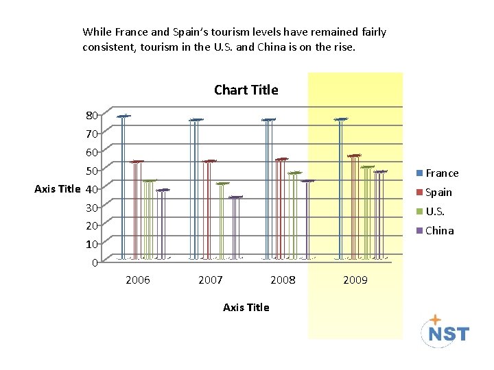 While France and Spain’s tourism levels have remained fairly consistent, tourism in the U.