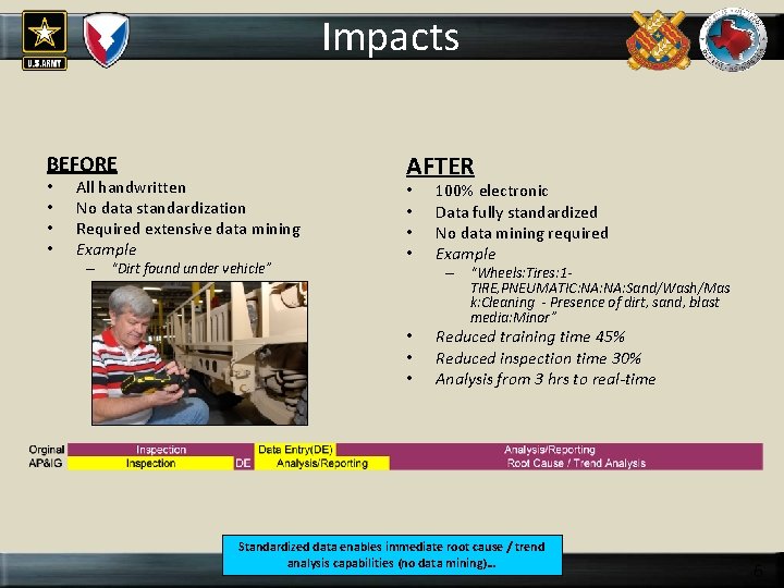 Impacts BEFORE • • All handwritten No data standardization Required extensive data mining Example