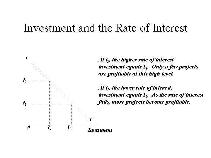 Investment and the Rate of Interest r At i 2, the higher rate of