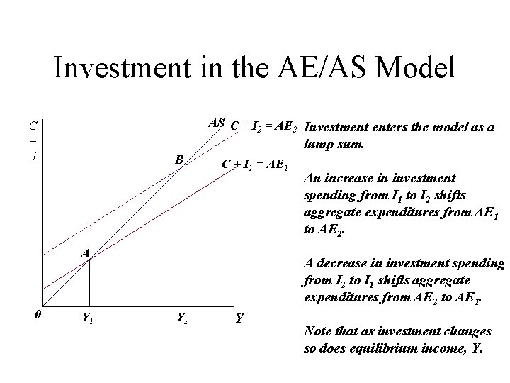 Investment in the AE/AS Model AS C + I 2 = AE 2 Investment
