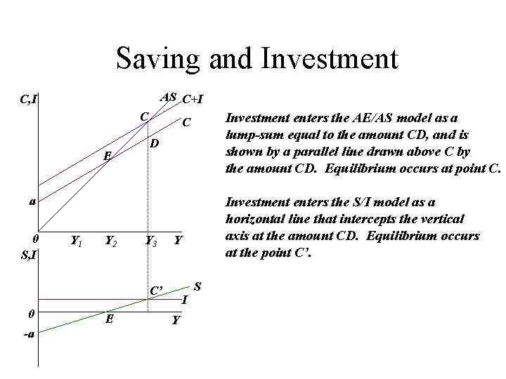 Saving and Investment AS C+I C, I C E Investment enters the AE/AS model