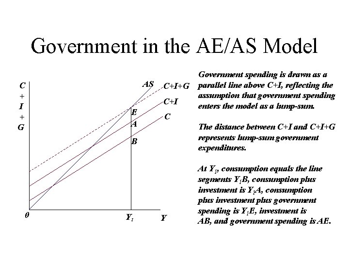 Government in the AE/AS Model C + I + G AS C+I+G C+I E