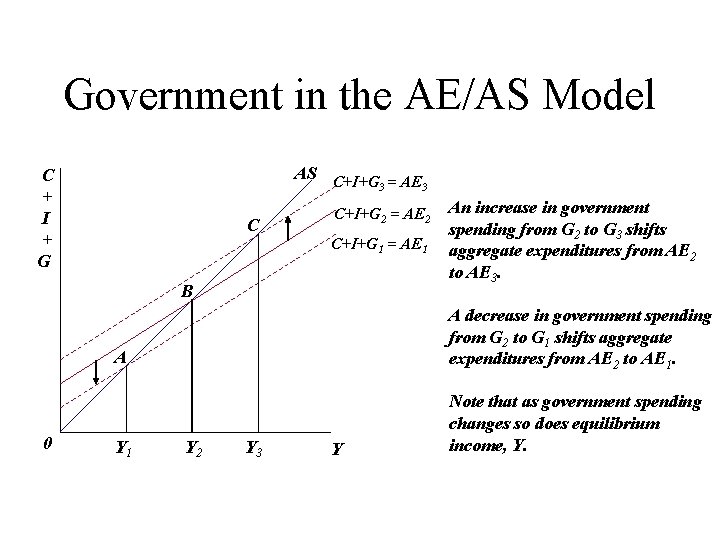 Government in the AE/AS Model AS C+I+G = AE 3 3 C + I