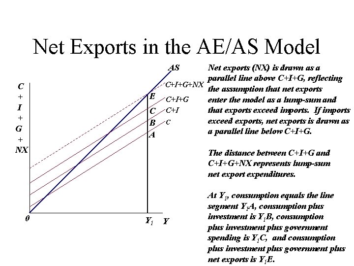 Net Exports in the AE/AS Model AS C + I + G + NX