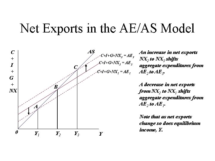 Net Exports in the AE/AS Model AS C + I + G + NX