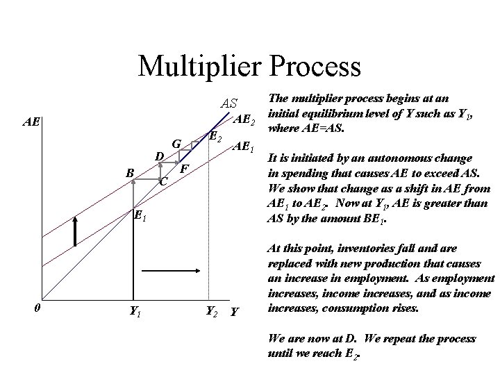 Multiplier Process AS AE 2 AE D B C G E 2 AE 1