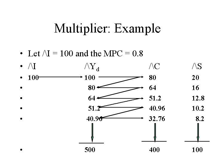Multiplier: Example • Let /I = 100 and the MPC = 0. 8 •