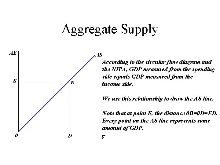 Aggregate Supply AE B AS E According to the circular flow diagram and the