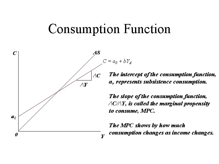 Consumption Function AS C C = a 0 + b. Yd The intercept of