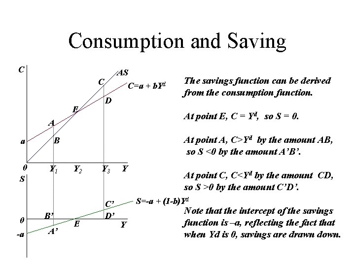 Consumption and Saving C AS C=a + b. Yd C E D At point