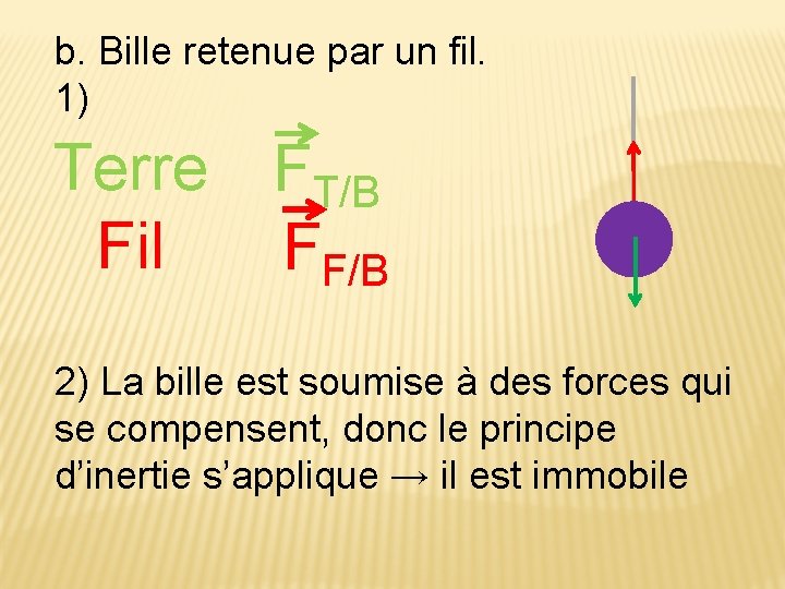 b. Bille retenue par un fil. 1) Terre FT/B Fil FF/B 2) La bille