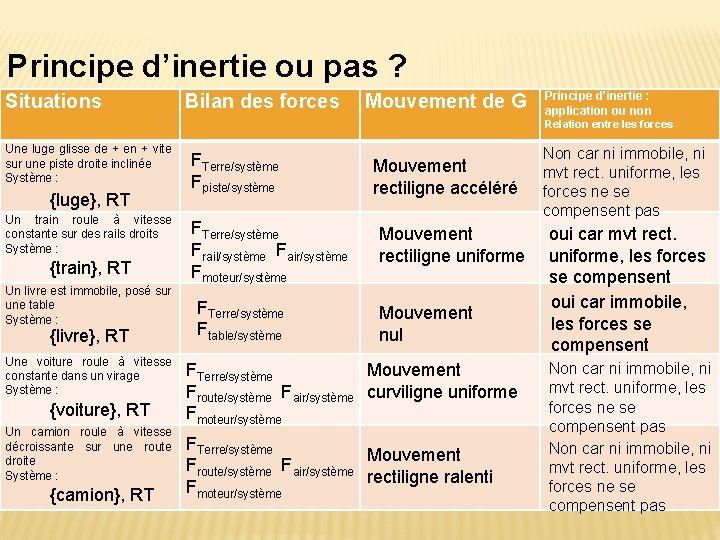 Principe d’inertie ou pas ? Situations Bilan des forces Mouvement de G Principe d’inertie