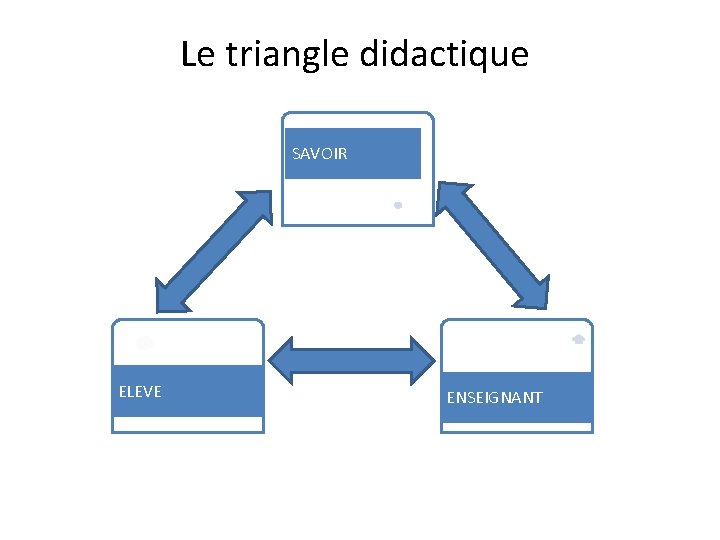Le triangle didactique SAVOIR ELEVE ENSEIGNANT Le triangle didactique SAVOIR ELEVE ENSEIGNANT