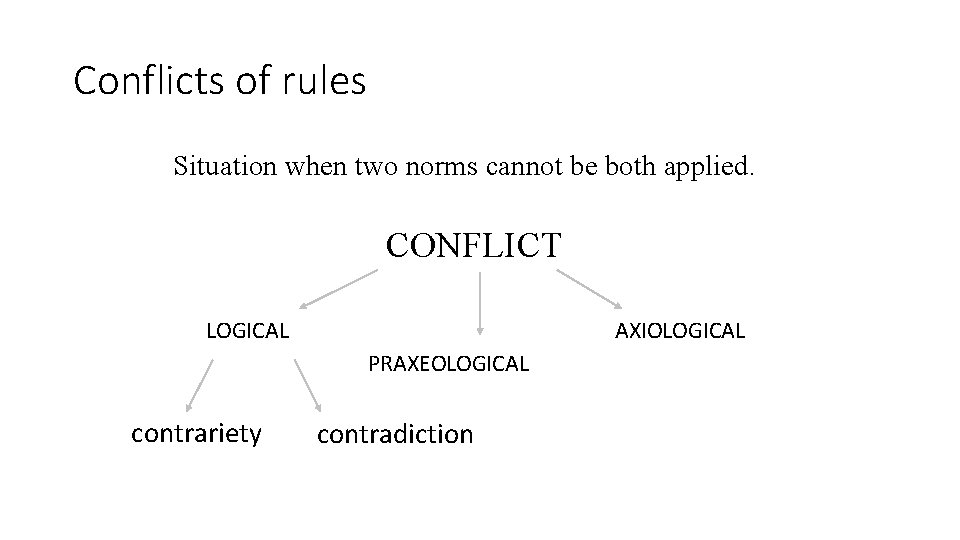 Conflicts of rules Situation when two norms cannot be both applied. CONFLICT LOGICAL AXIOLOGICAL