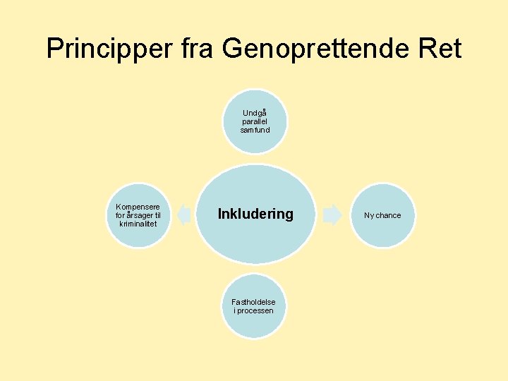 Principper fra Genoprettende Ret Undgå parallel samfund Kompensere for årsager til kriminalitet Inkludering Fastholdelse