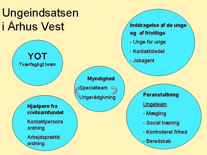 Ungeindsatsen i Århus Vest Inddragelse af de unge og af frivillige - Unge for