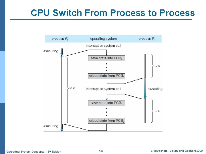 Chapter 3 Processes Operating System Concepts 8 Th