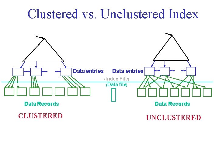 Clustered vs. Unclustered Index Data entries (Index File) (Data file) Data Records CLUSTERED UNCLUSTERED