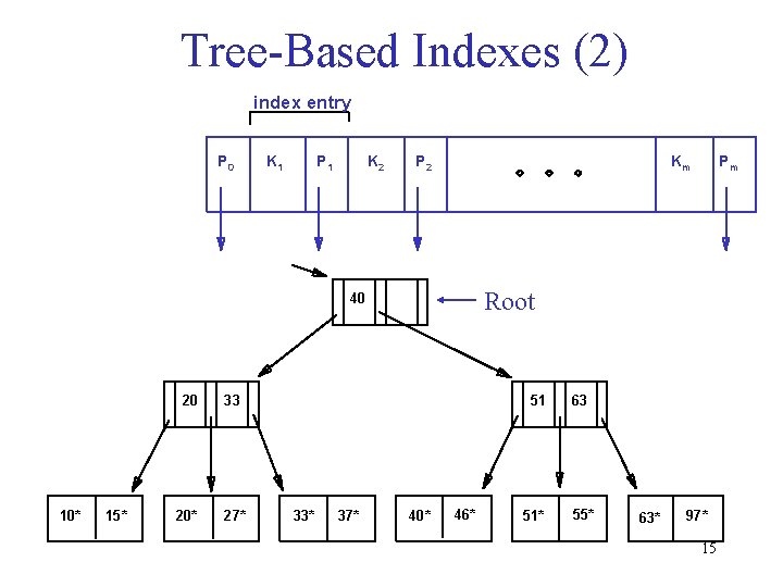 Tree-Based Indexes (2) index entry P 0 K 1 P 1 K 2 P