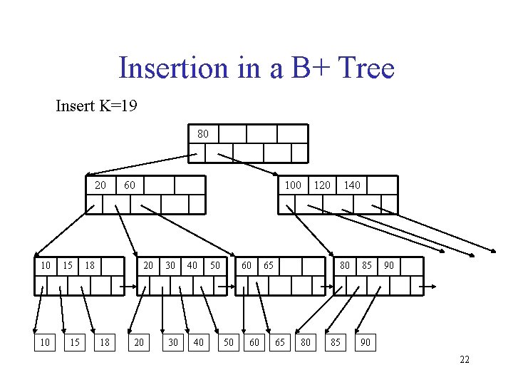 Insertion in a B+ Tree Insert K=19 80 20 10 10 15 15 18