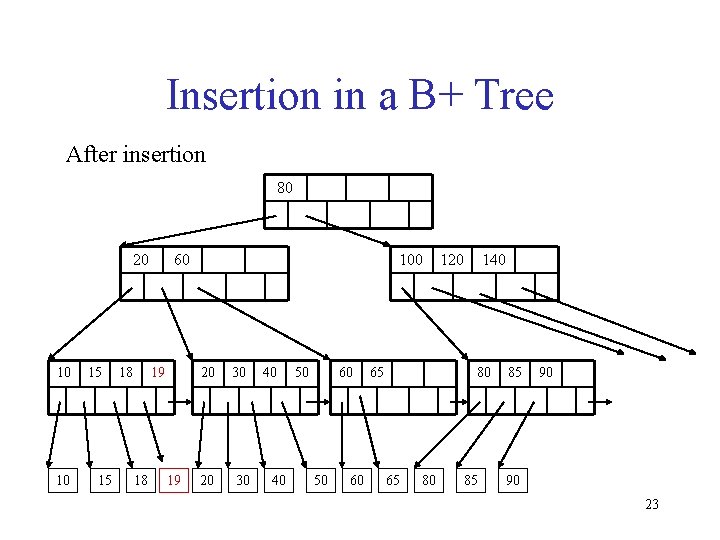 Insertion in a B+ Tree After insertion 80 20 10 10 15 15 18