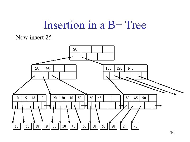 Insertion in a B+ Tree Now insert 25 80 20 10 10 15 15