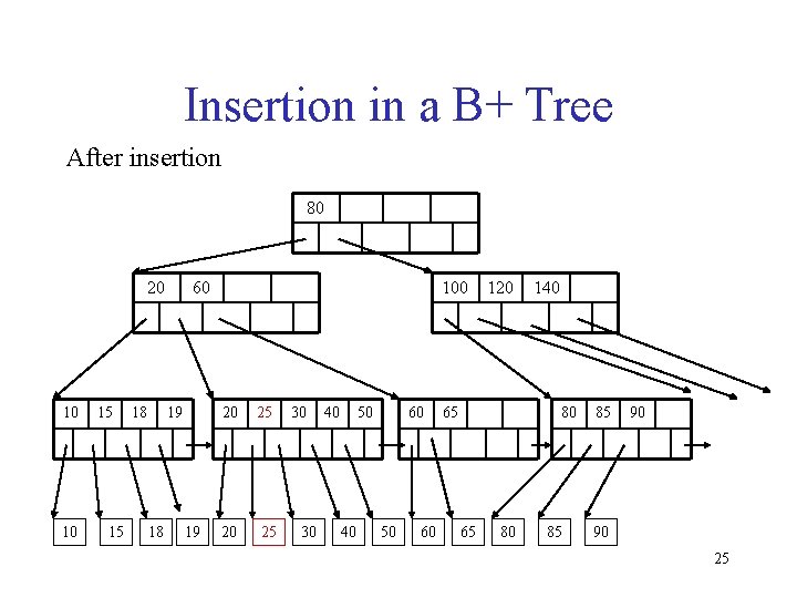 Insertion in a B+ Tree After insertion 80 20 10 10 15 15 18