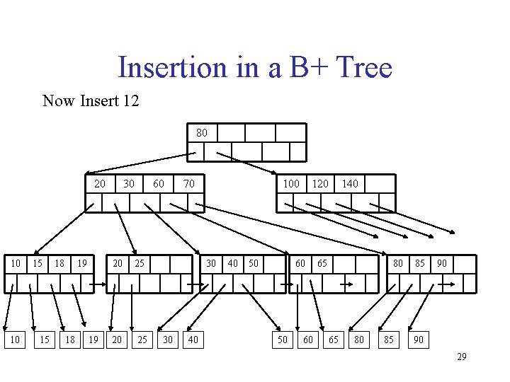 Insertion in a B+ Tree Now Insert 12 80 20 10 10 15 15